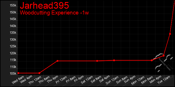Last 7 Days Graph of Jarhead395