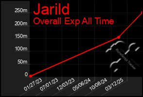 Total Graph of Jarild