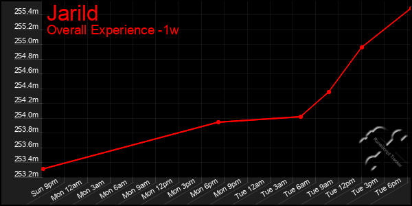 1 Week Graph of Jarild