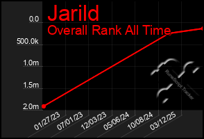 Total Graph of Jarild