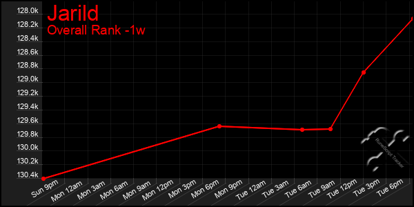 1 Week Graph of Jarild