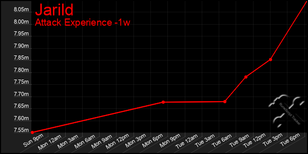 Last 7 Days Graph of Jarild