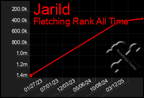 Total Graph of Jarild