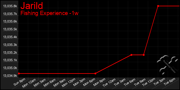 Last 7 Days Graph of Jarild