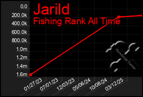 Total Graph of Jarild