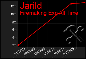 Total Graph of Jarild