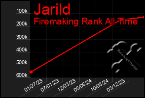 Total Graph of Jarild