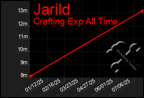 Total Graph of Jarild