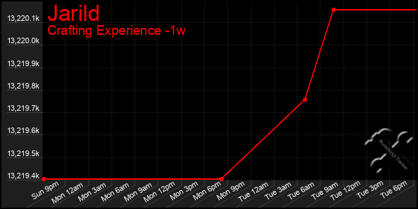 Last 7 Days Graph of Jarild