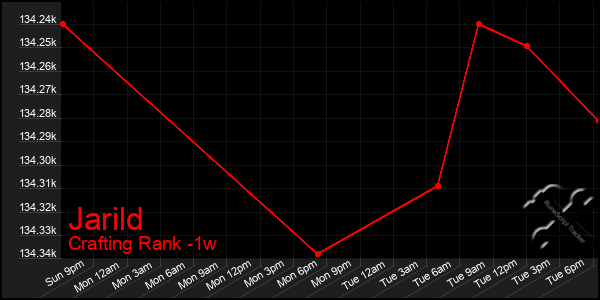 Last 7 Days Graph of Jarild