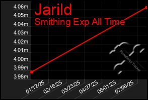 Total Graph of Jarild