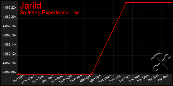 Last 7 Days Graph of Jarild