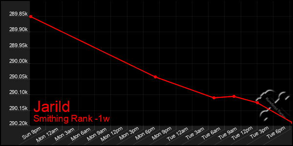 Last 7 Days Graph of Jarild