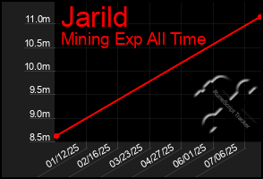 Total Graph of Jarild