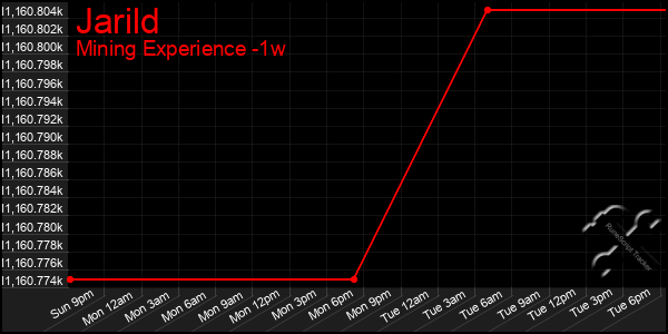 Last 7 Days Graph of Jarild