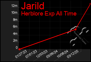 Total Graph of Jarild