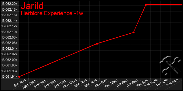 Last 7 Days Graph of Jarild
