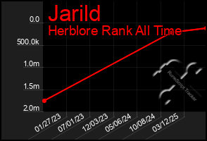 Total Graph of Jarild