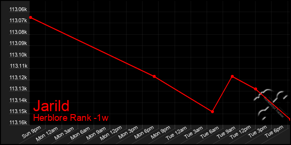 Last 7 Days Graph of Jarild