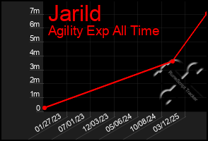Total Graph of Jarild