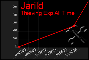 Total Graph of Jarild