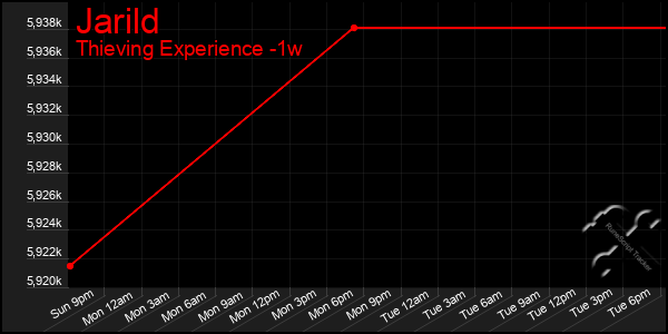 Last 7 Days Graph of Jarild