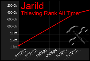 Total Graph of Jarild