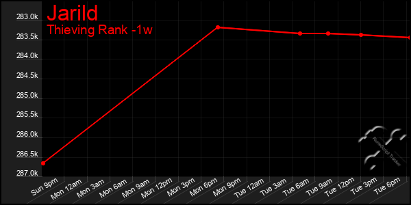 Last 7 Days Graph of Jarild