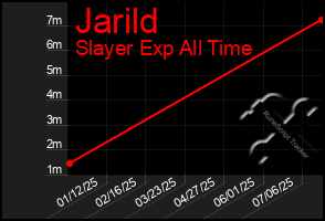 Total Graph of Jarild