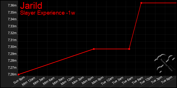 Last 7 Days Graph of Jarild
