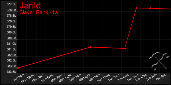 Last 7 Days Graph of Jarild