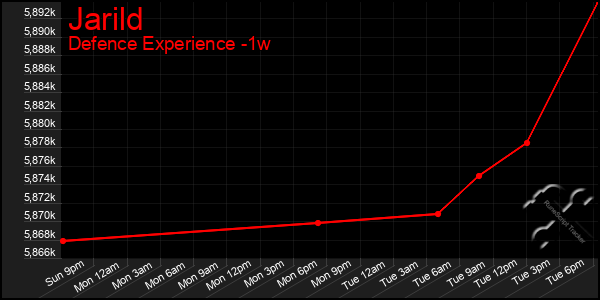 Last 7 Days Graph of Jarild