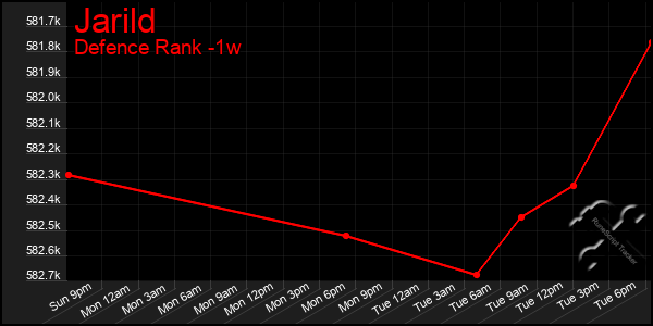 Last 7 Days Graph of Jarild