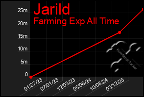 Total Graph of Jarild