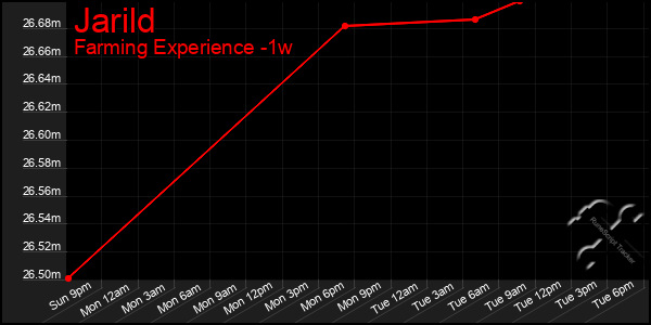 Last 7 Days Graph of Jarild