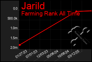 Total Graph of Jarild