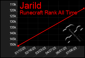 Total Graph of Jarild