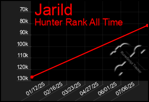 Total Graph of Jarild