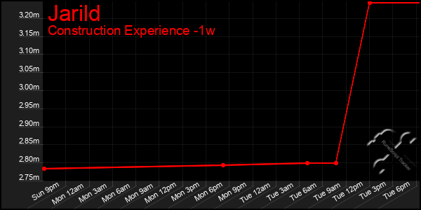 Last 7 Days Graph of Jarild