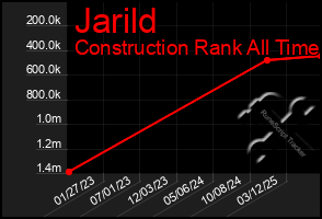 Total Graph of Jarild
