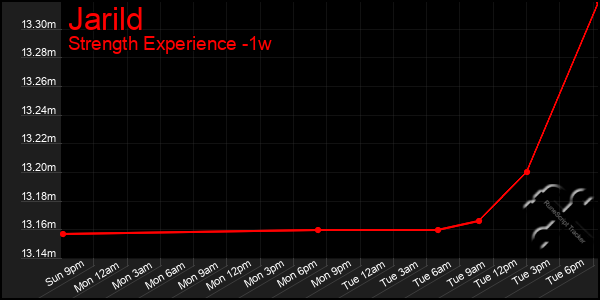 Last 7 Days Graph of Jarild