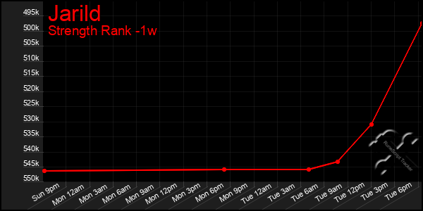 Last 7 Days Graph of Jarild