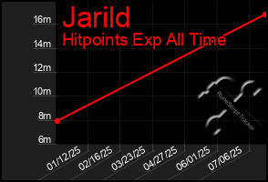 Total Graph of Jarild