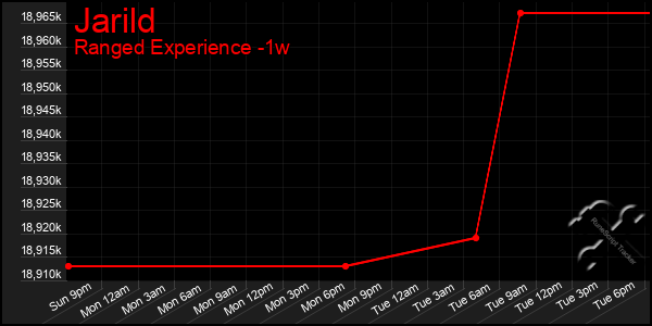 Last 7 Days Graph of Jarild