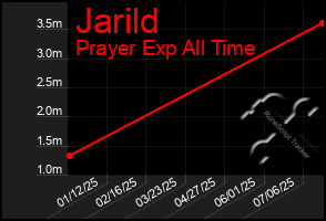 Total Graph of Jarild