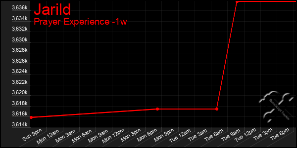 Last 7 Days Graph of Jarild