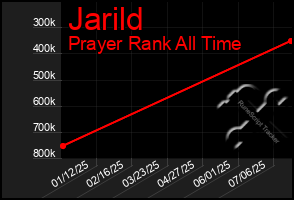 Total Graph of Jarild