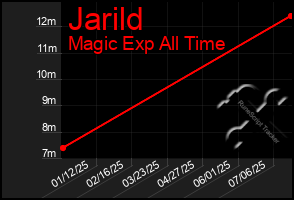 Total Graph of Jarild