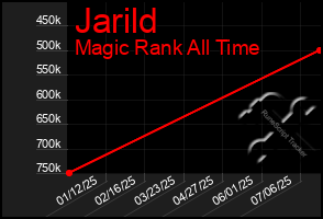 Total Graph of Jarild