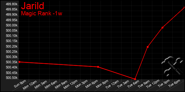 Last 7 Days Graph of Jarild